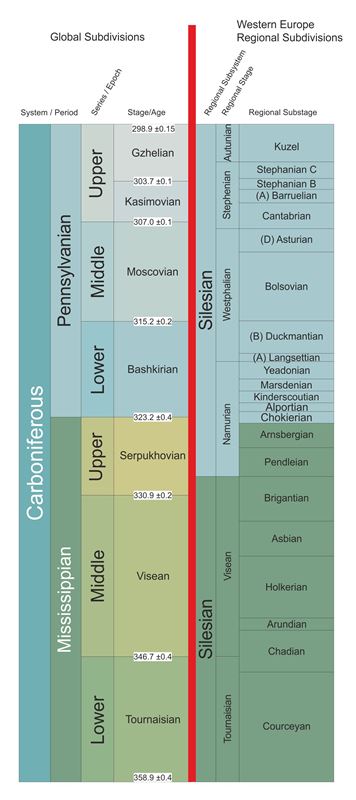 Geological Time Scale Worksheet