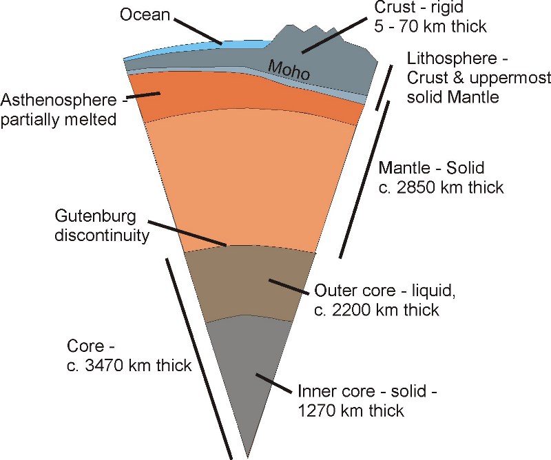 The Earth S Structure