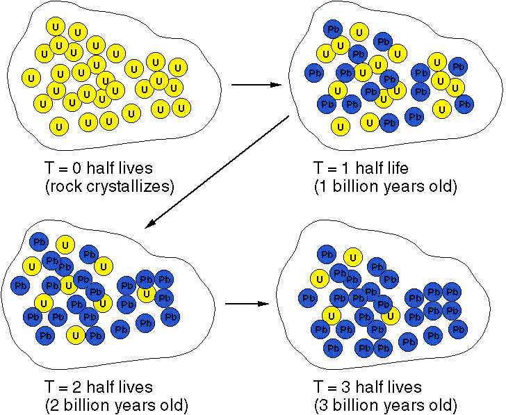 How Old Are Rocks