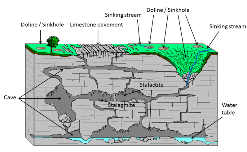 Karst Landforms