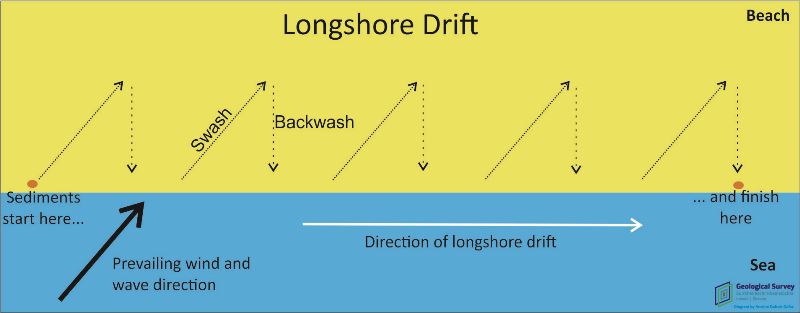 Offshore Water Coastal Processes